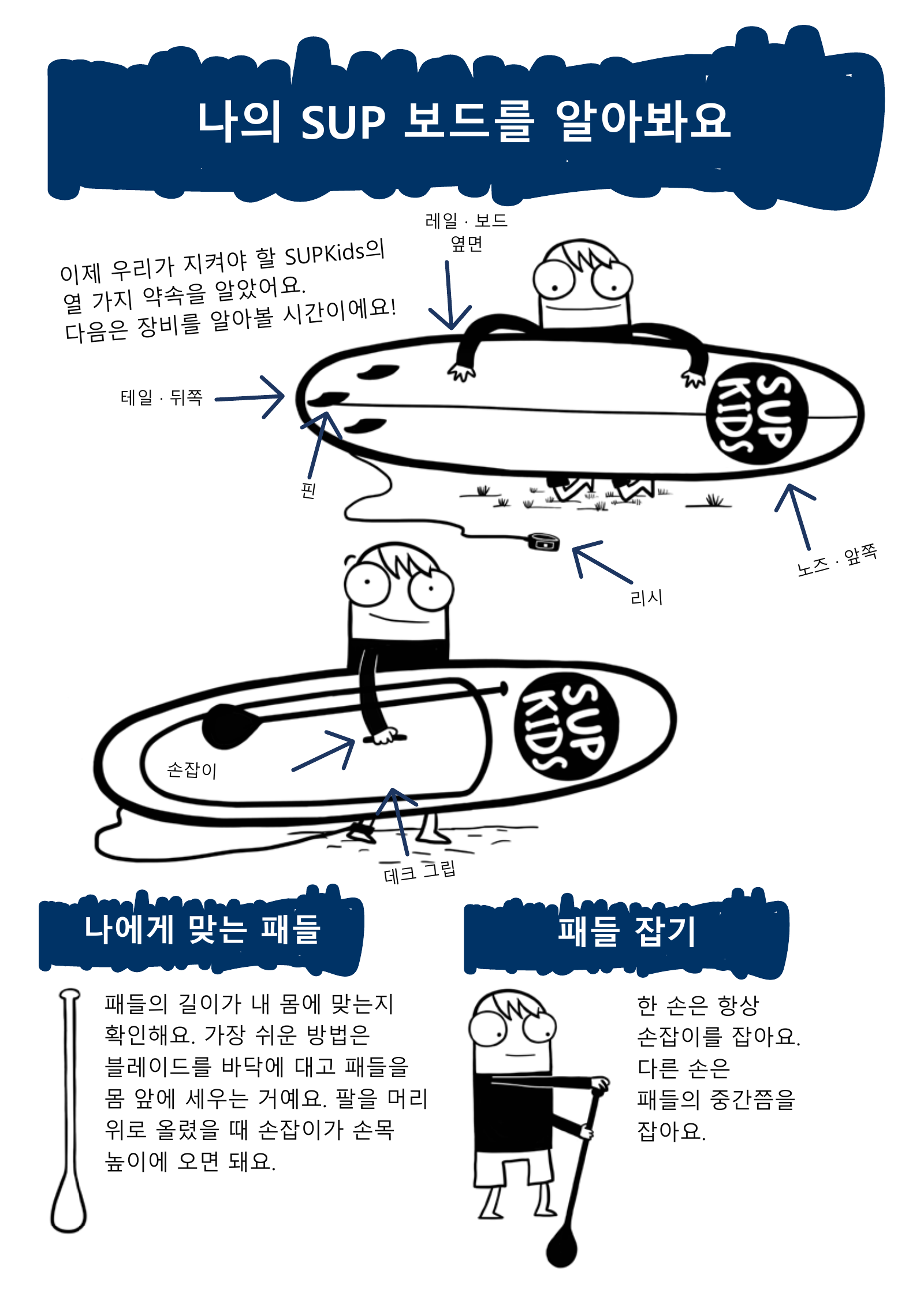 SUP 보드의 레일, 테일, 핀, 노즈, 리시, 손잡이, 데크 그립과 패들 길이·잡는 방법을 설명한 그림
